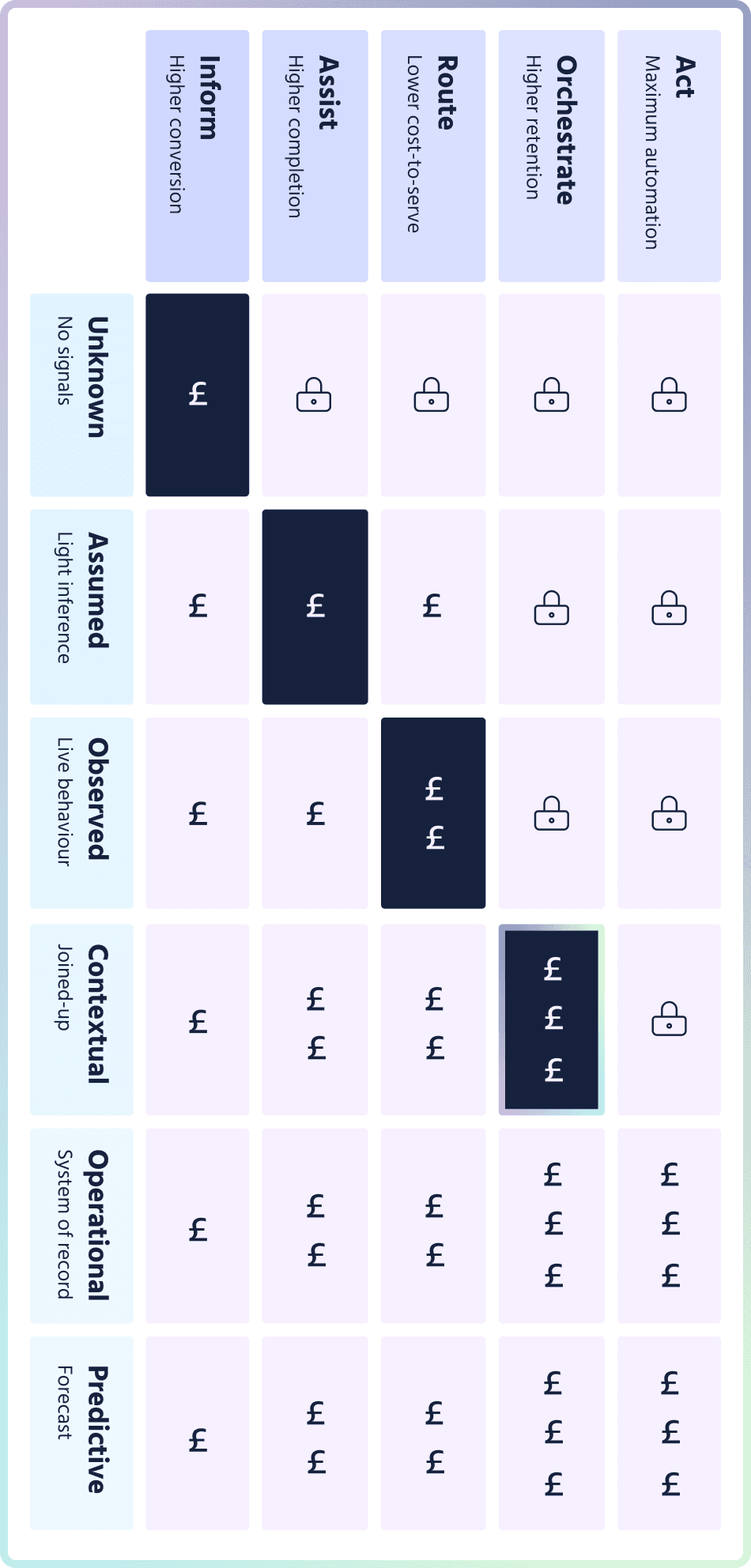 Adaptive CX Maturity Model — a matrix showing how data maturity (Unknown to Predictive) unlocks service behaviours (Inform to Act), with pound signs indicating value and locks showing where stronger foundations are needed