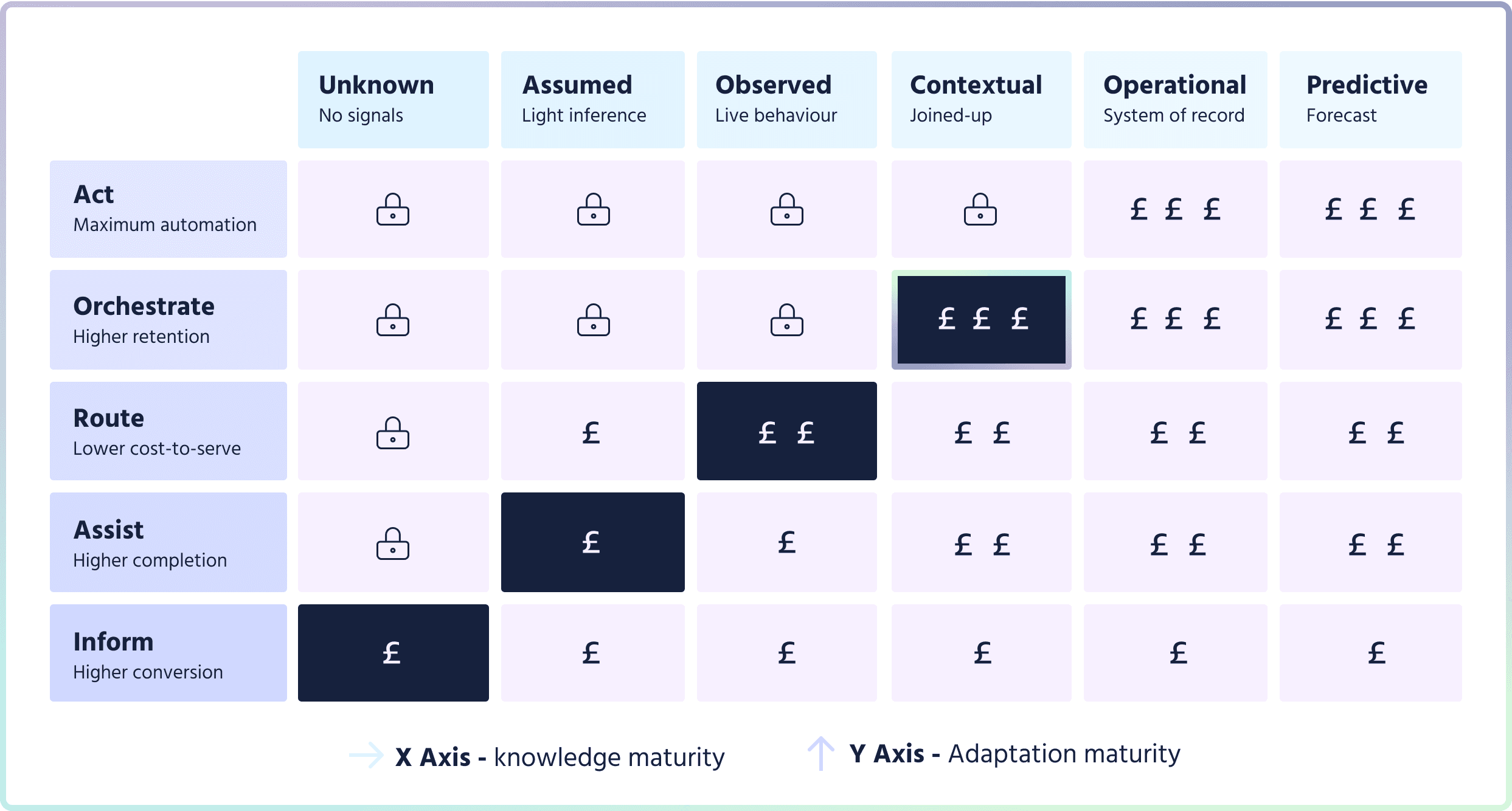 Adaptive CX Maturity Model — a matrix showing how data maturity (Unknown to Predictive) unlocks service behaviours (Inform to Act), with pound signs indicating value and locks showing where stronger foundations are needed