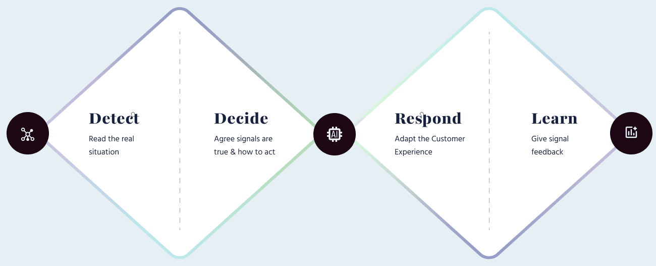 The Adaptive CX Model: Detect (read the real situation), Decide (agree how to act), Respond (adapt the experience), Learn (give signal feedback) — a continuous loop