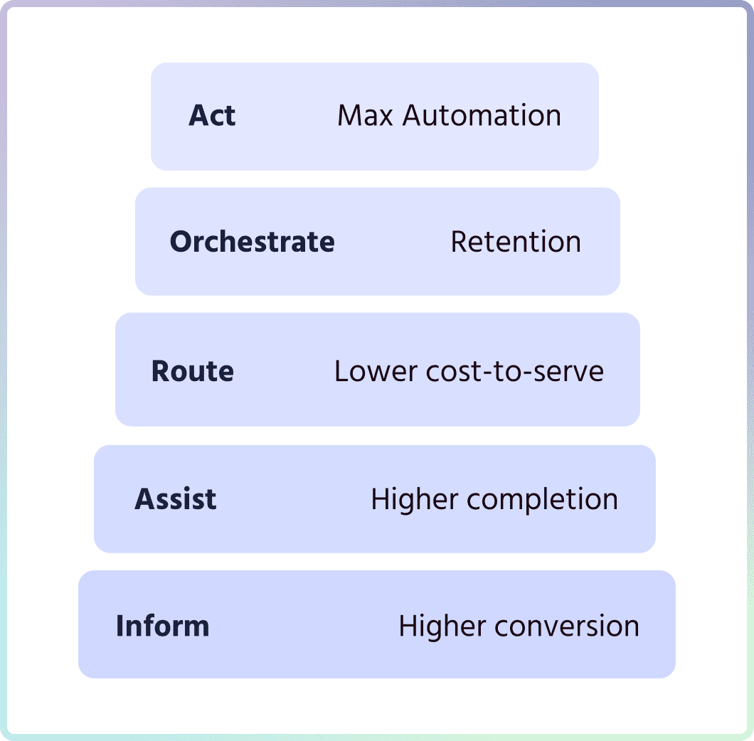 Behaviour ladder showing five service levels: Inform (Higher conversion), Assist (Higher completion), Route (Lower cost-to-serve), Orchestrate (Retention), and Act (Max Automation)