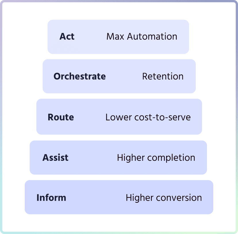 Behaviour ladder showing five service levels: Inform (Higher conversion), Assist (Higher completion), Route (Lower cost-to-serve), Orchestrate (Retention), and Act (Max Automation)