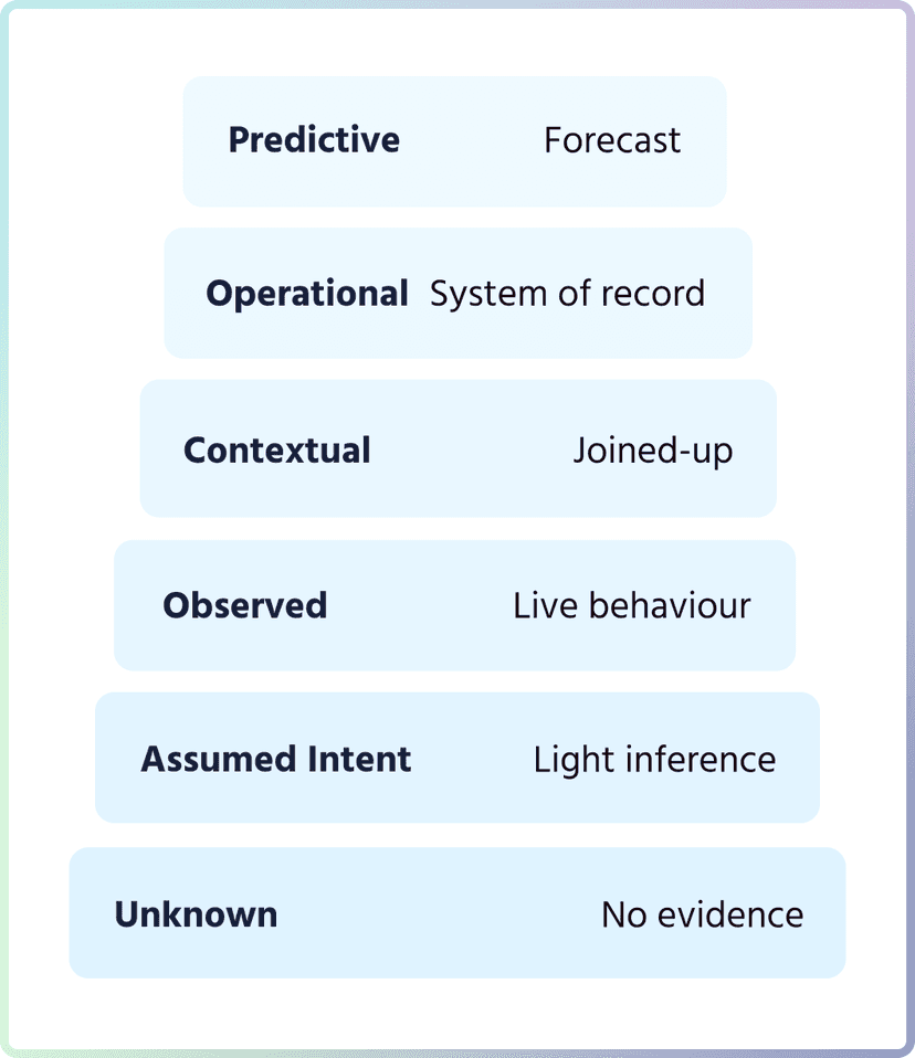 Data ladder showing six knowledge maturity levels: Unknown (No evidence), Assumed Intent (Light inference), Observed (Live behaviour), Contextual (Joined-up), Operational (System of record), Predictive (Forecast)