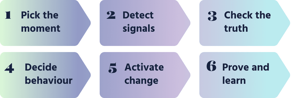Adaptive CX Delivery Process — how adaptive moments are designed, built, and deployed