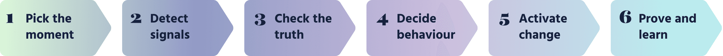 Adaptive CX Delivery Process — how adaptive moments are designed, built, and deployed