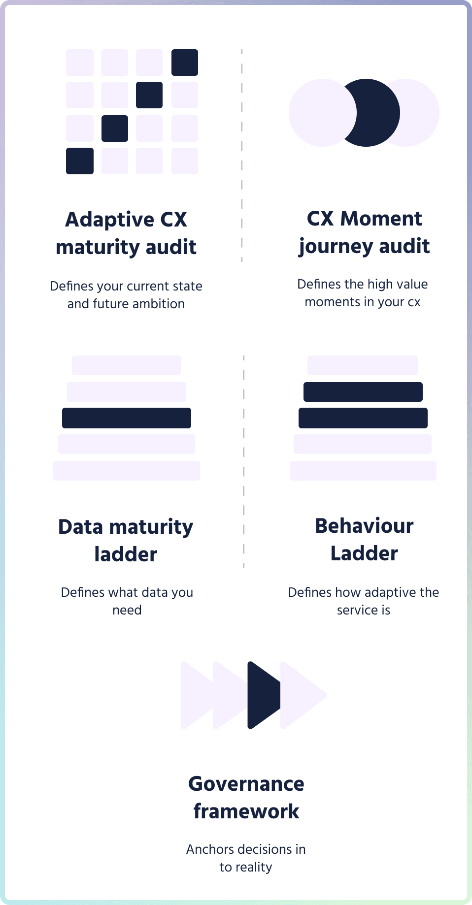Adaptive CX Design Frameworks — the tools and structures that shape adaptive service design