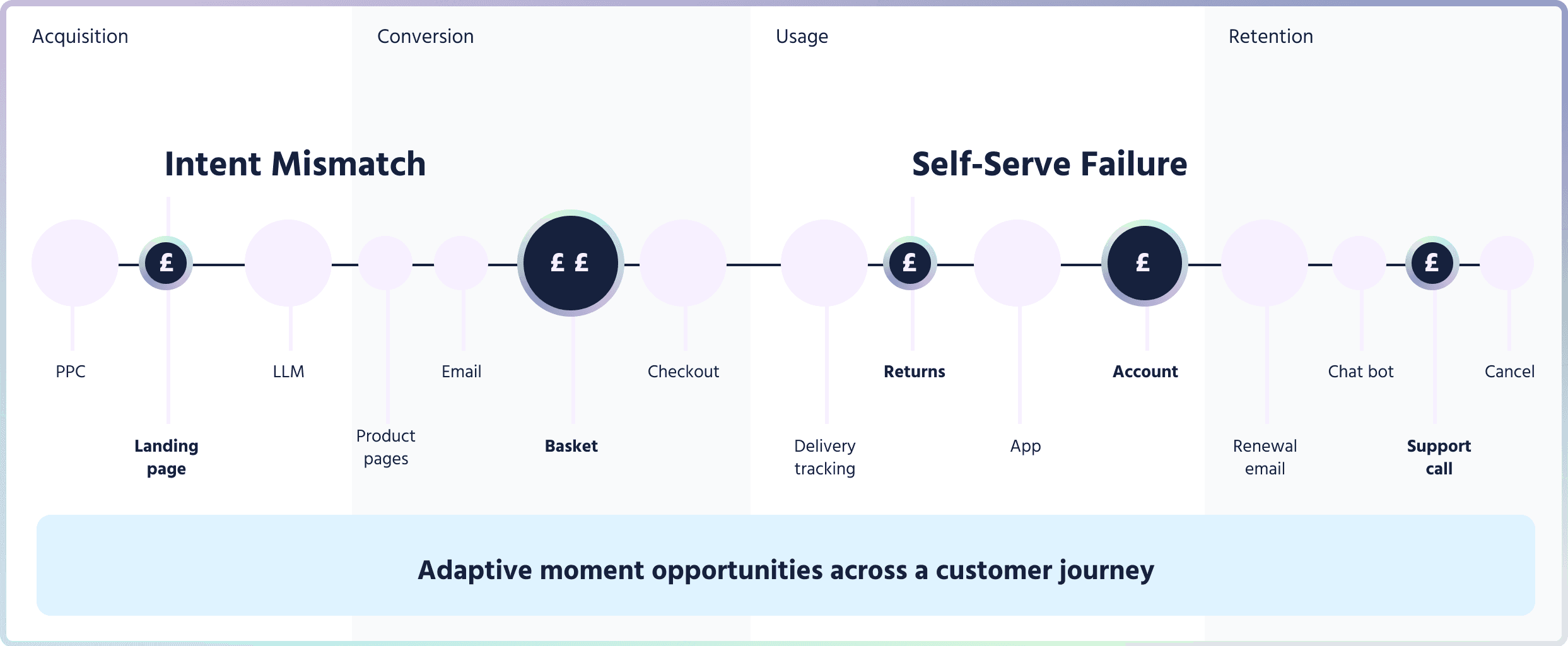 Customer experience journey showing friction points like Intent Mismatch during acquisition and conversion, and Self-Serve Failure during usage and retention