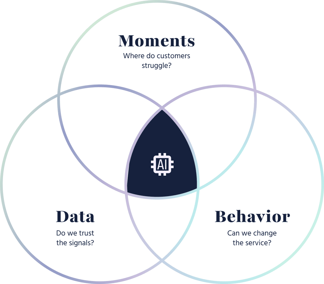 Moments, Data, Behavior Venn diagram showing where customers struggle, do we trust the signals, and can we change the service