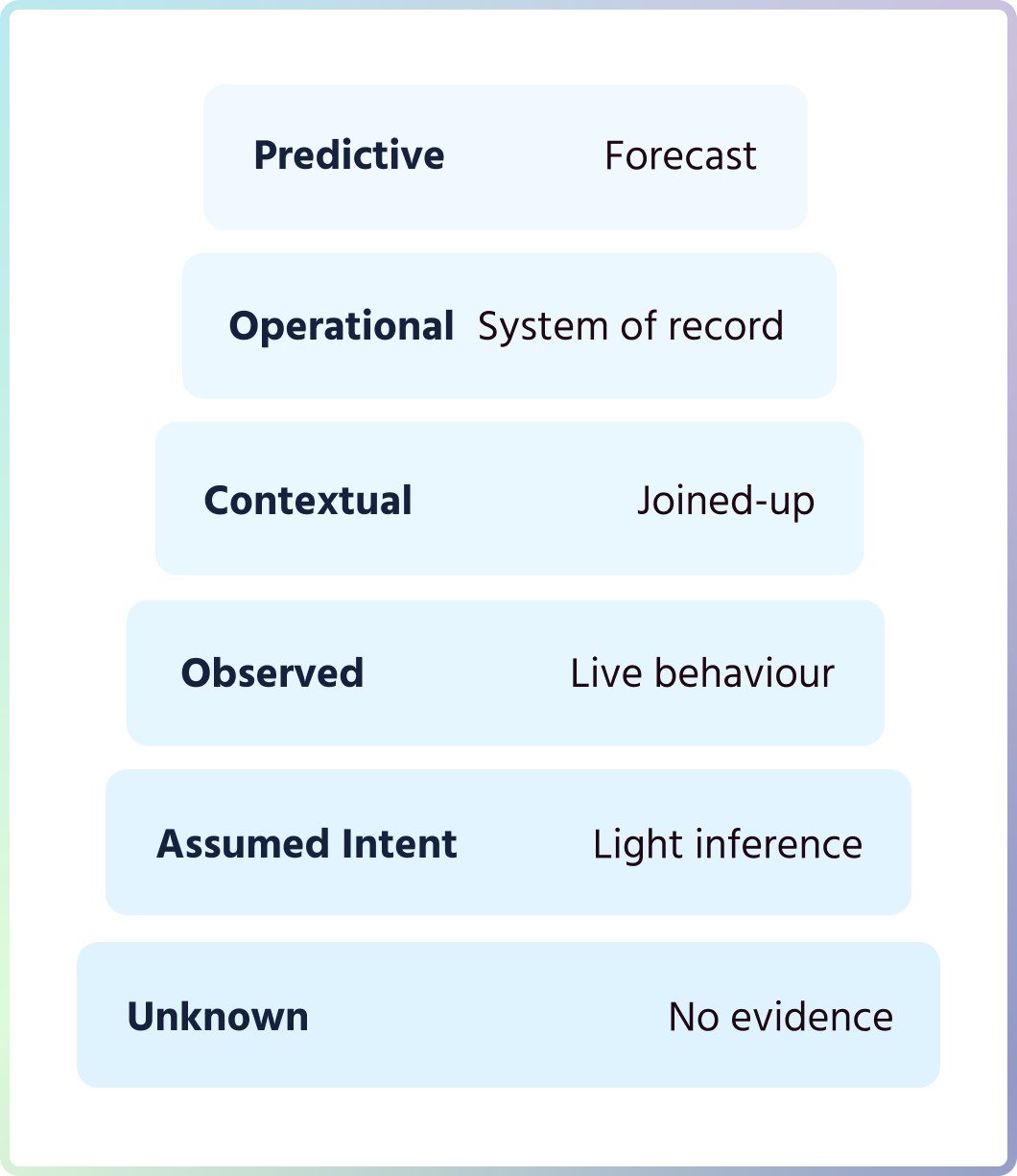 Data Maturity Assessment